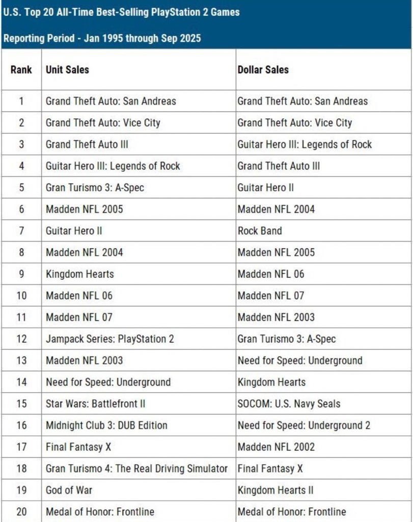 ⚡️Найпродаваніші ігри для PS2 