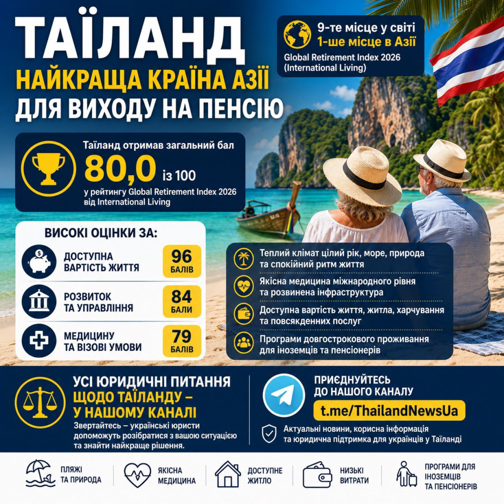Таїланд — найкраща країна Азії для життя на пенсії у 2026 році